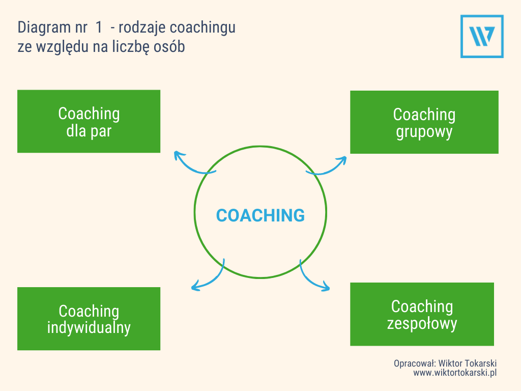 Rodzaje coachingu