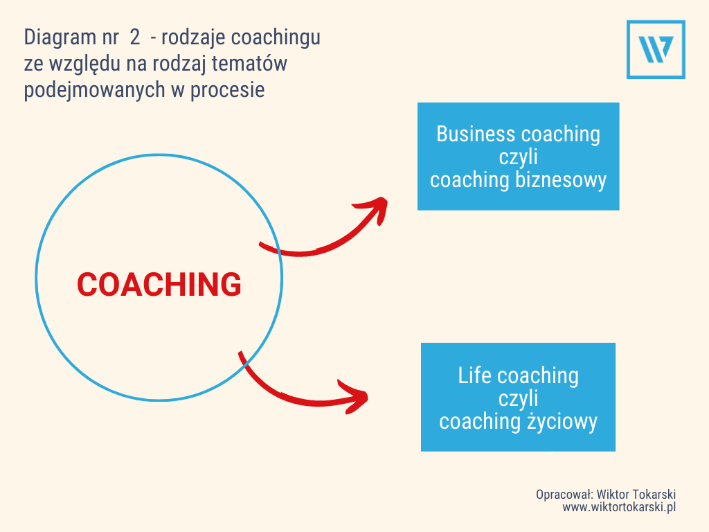 Rodzaje coachingu - business coaching i life coaching